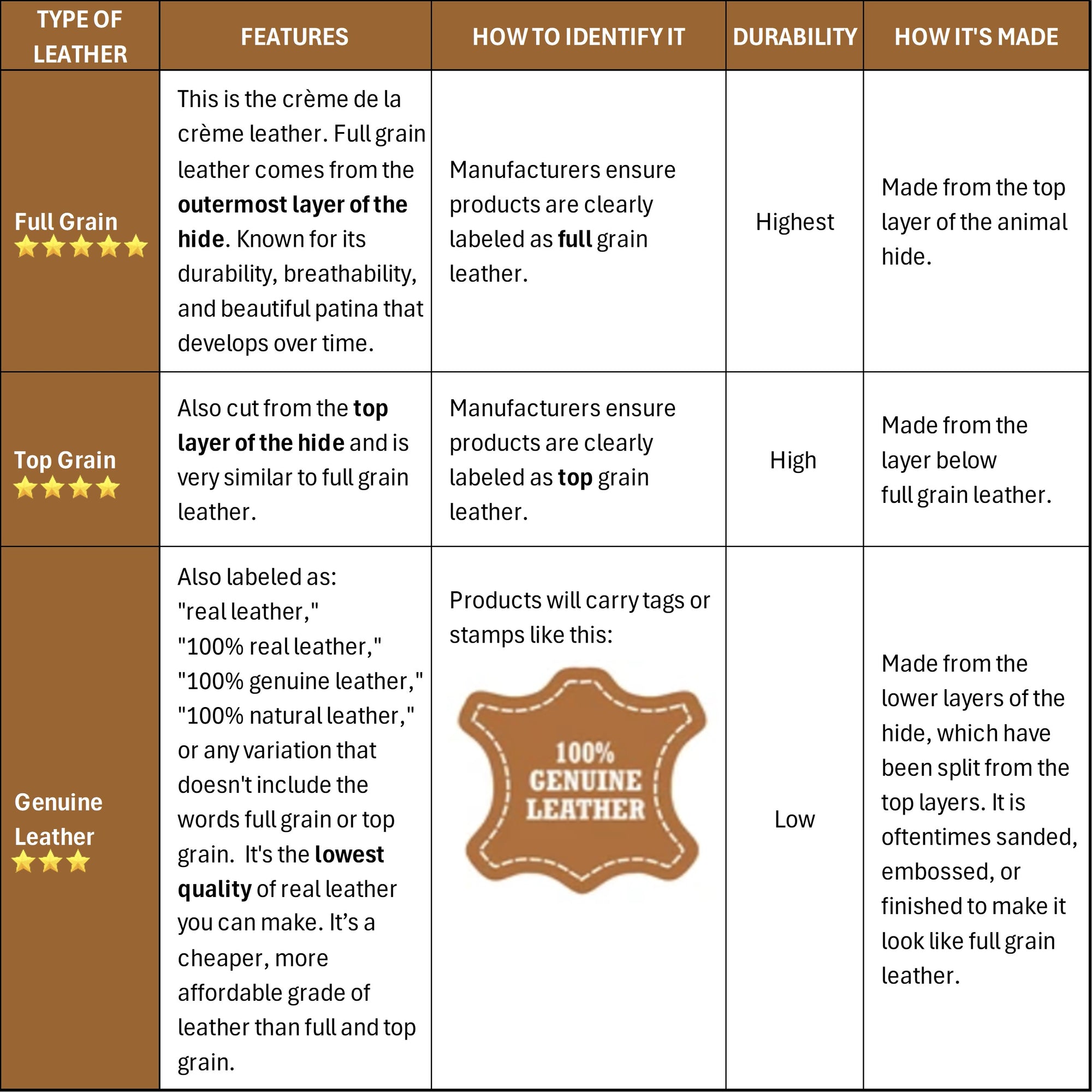 Full grain top grain vs genuine leather chart 2