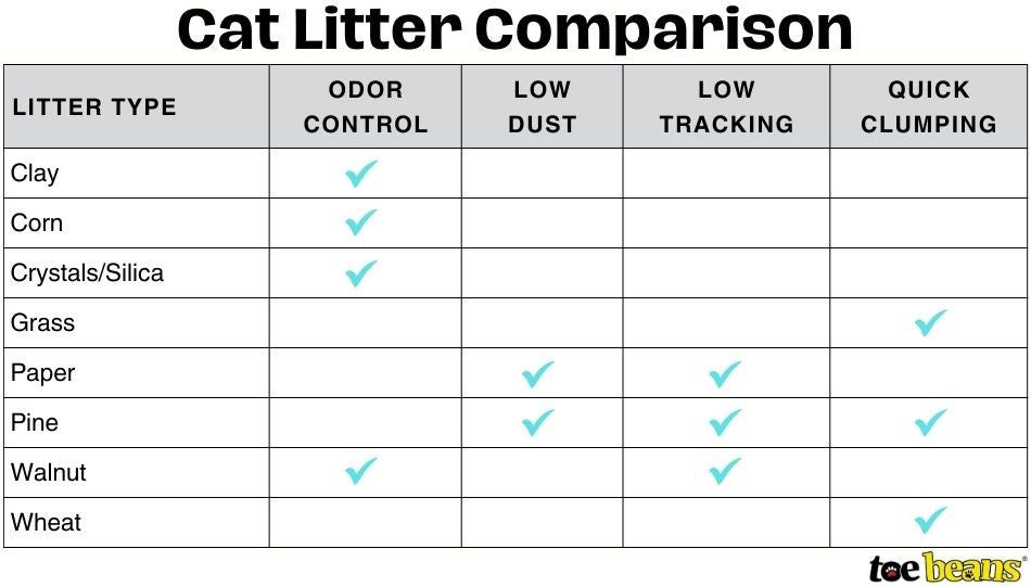 Cat Litter Comparison Chart by toe beans