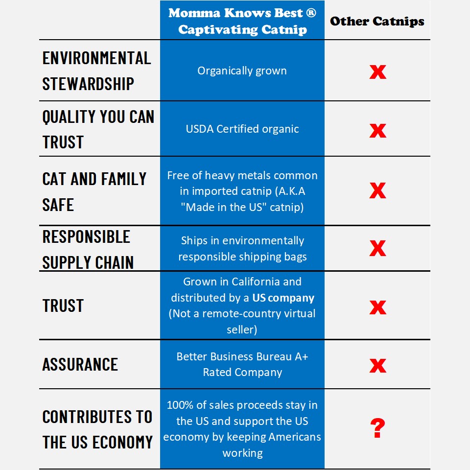 US Grown Catnip Momma Knows Best Comparison Chart